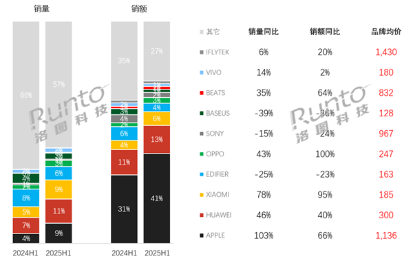 2025年上半年真无线入耳耳机销量超3100万副：华为第一