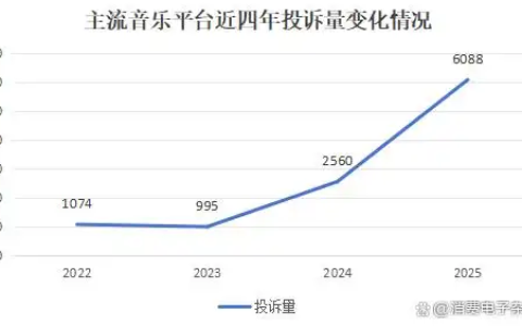 自动续费成“老大难”！QQ音乐投诉增幅超200% 附快速关闭指南