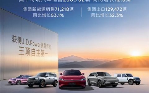 奇瑞8月销量242736辆：出口超13万台 创史上最高纪录