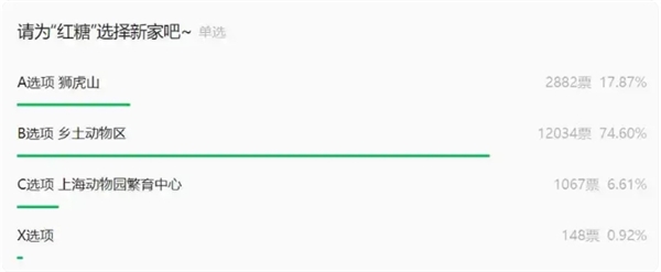 上海“顶流女明星”新家敲定 竟由1.6万网友投票 10月搬入“豪宅” 身世还曾遭母亲弃养