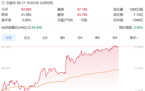 蔚来港股单日暴涨超11% 消息称蔚来ES8小订已破10万台
