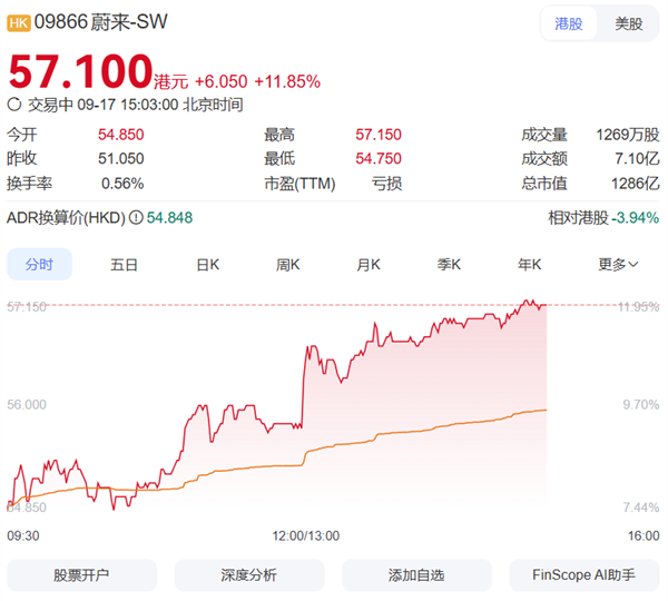 蔚来港股单日暴涨超11% 消息称蔚来ES8小订已破10万台