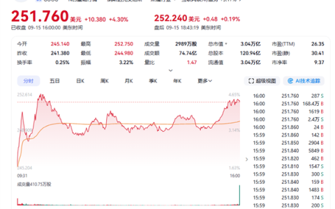 全球第四！谷歌市值首破3万亿美元 刷新历史新高