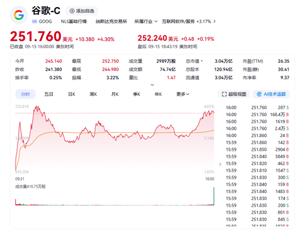 全球第四！谷歌市值首破3万亿美元 刷新历史新高
