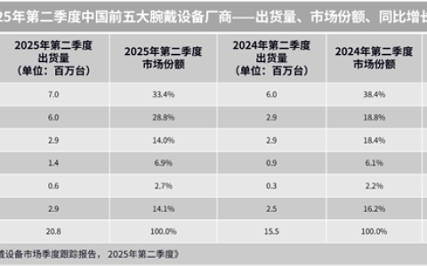 中国Q2腕带出货量2080万台 小米翻倍式爆发 快追上华为
