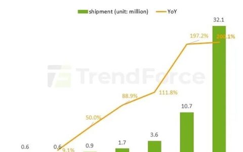 AR眼镜爆发前夜：2030年出货量将达3210万台 比今年暴增50倍