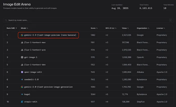 谷歌Gemini登顶美区iOS免费榜 下载量首次超越ChatGPT