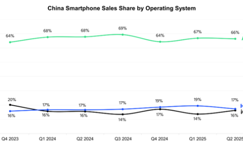 势不可挡！华为鸿蒙连续6个季度超越iOS：稳居中国第二大手机系统