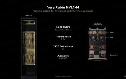 NVIDIA宣布下代AI服务器：288颗GPU＋36颗CPU 800亿亿次每秒