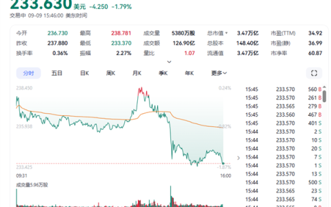 iPhone 17系列刚发布完 苹果股价跳水