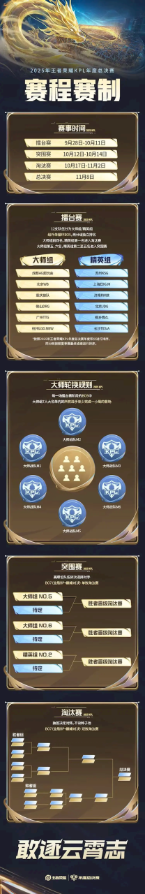 历史首次！《王者荣耀》2025年KPL总决赛将在鸟巢举办 总奖金7000万