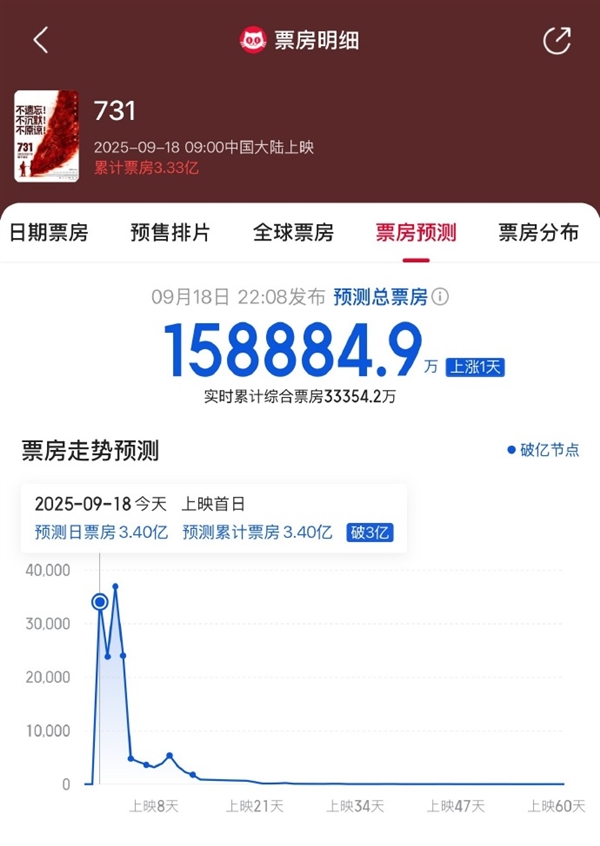电影《731》上映仅一天 总票房破4亿 已有1100万人观影