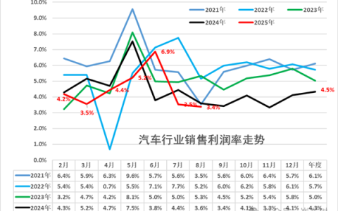 崔东树：8月汽车行业利润率仅3.4% 历年同期低点