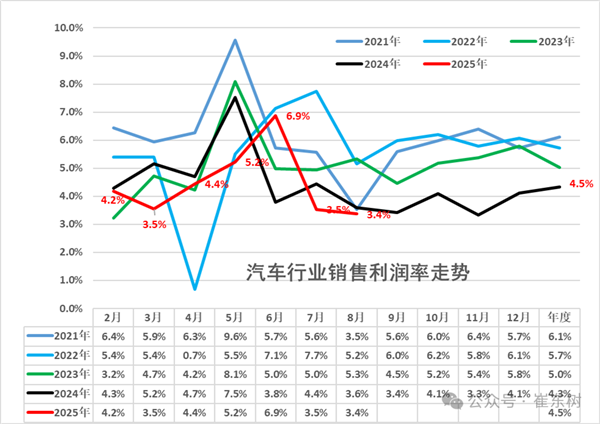 崔东树：8月汽车行业利润率仅3.4% 历年同期低点