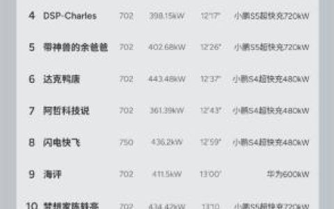 全新小鹏P7充电挑战：10%-80%最快还不到12分钟