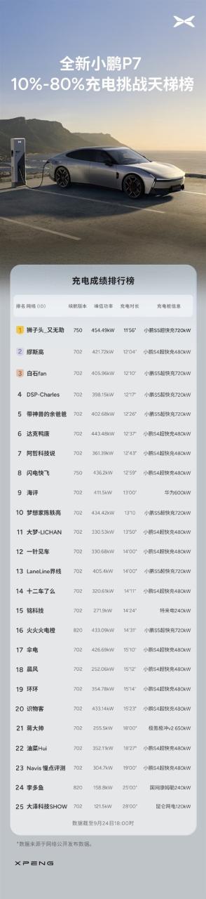 全新小鹏P7充电挑战：10%-80%最快还不到12分钟