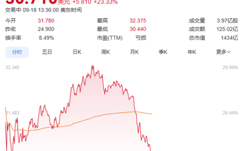 合作定制芯片！英伟达50亿美元入股 英特尔股价暴涨超23%