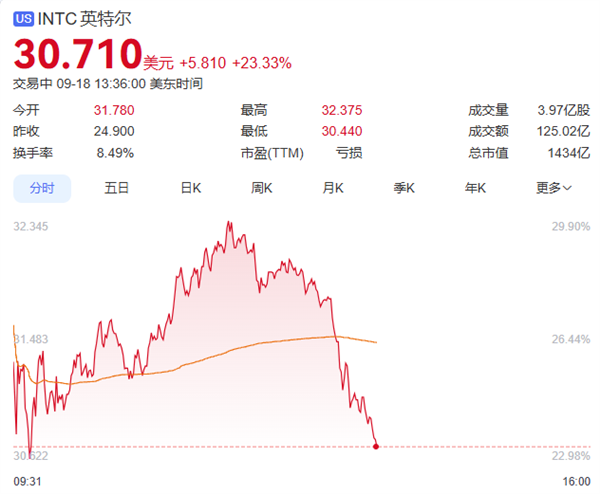 合作定制芯片！英伟达50亿美元入股 英特尔股价暴涨超23%