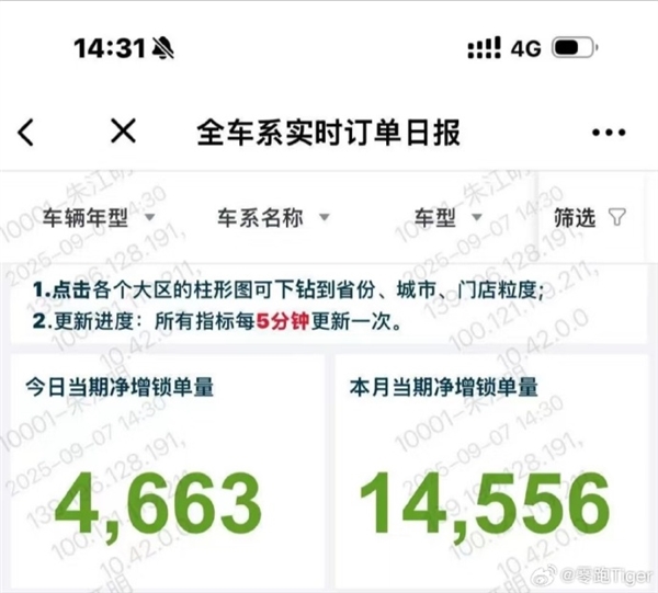 造车新势力第一！零跑势如破竹 单日订单再创新高