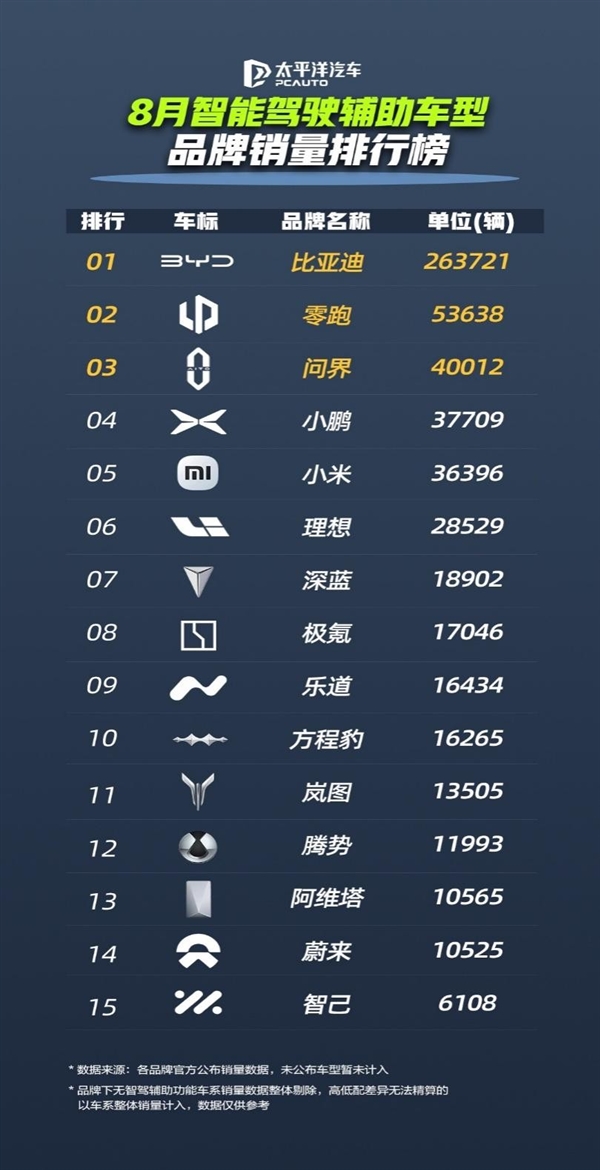 天神之眼成销量引擎！比亚迪1-8月销量破286万辆 蝉联全国车企销冠