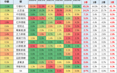 动力电池最新份额出炉：宁德时代仍是龙头 但份额创5年新低