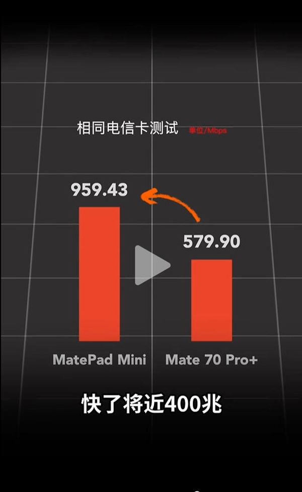 华为MatePad Mini/Mate 70 Pro+网速对比：平板在电信网络下优势明显