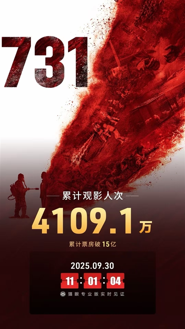 电影《731》票房突破15亿 刷新两项中国影史纪录