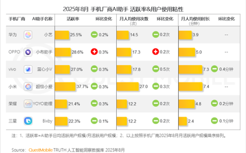 小米手机“超级小爱”活跃率达37.7% 遥遥领先其他手机品牌