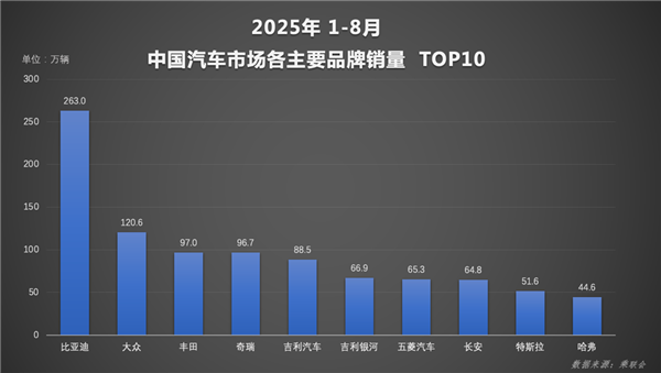 天神之眼成销量引擎！比亚迪1-8月销量破286万辆 蝉联全国车企销冠
