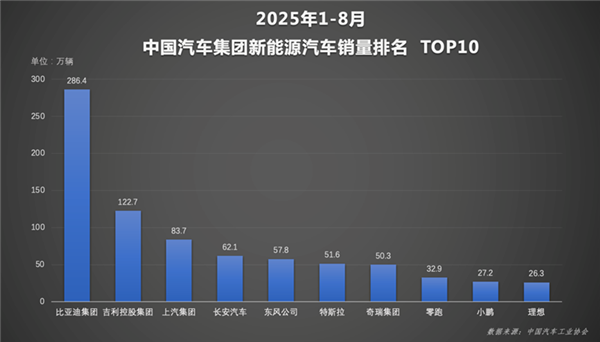 天神之眼成销量引擎！比亚迪1-8月销量破286万辆 蝉联全国车企销冠