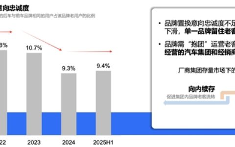 比亚迪车主忠诚度第一 唯一留存度超30%