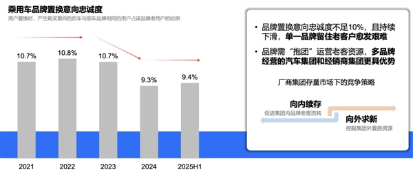 比亚迪车主忠诚度第一 唯一留存度超30%