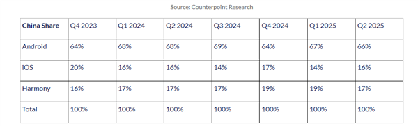 势不可挡！华为鸿蒙连续6个季度超越iOS：稳居中国第二大手机系统