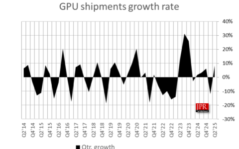 AMD显卡岌岌可危！只剩6％