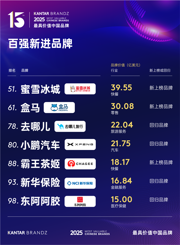 2025最具价值中国品牌百强榜出炉：腾讯、阿里前二 华为第五