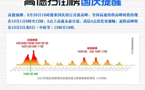 高德扫街榜发布国庆出行提醒：今天4点首波高峰 最繁忙高速TOP10出炉