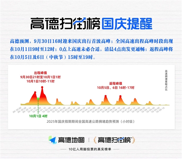 高德扫街榜发布国庆出行提醒：今天4点首波高峰 最繁忙高速TOP10出炉 