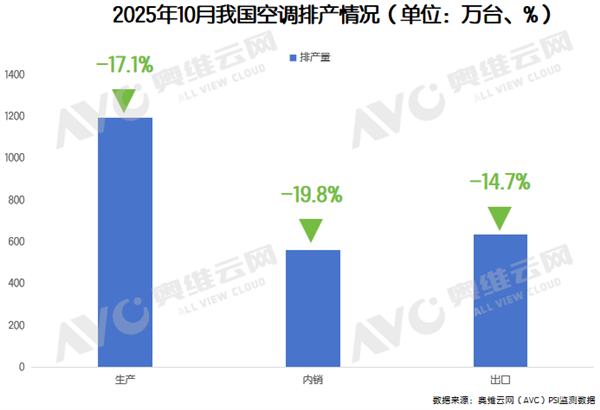去年国补太猛 今年10月空调内销排产下滑19.8%
