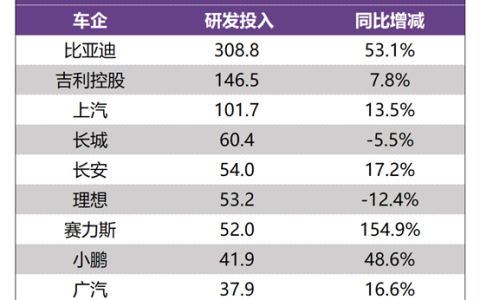 再登A股“研发之王”！比亚迪上半年研发投入309亿元