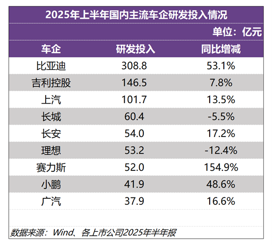 再登A股“研发之王”！比亚迪上半年研发投入309亿元