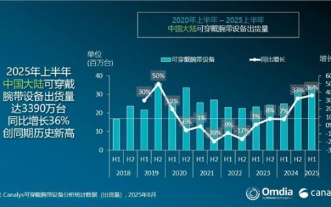 中国大陆腕戴出货量创历史新高 华为稳居第一、小米翻倍