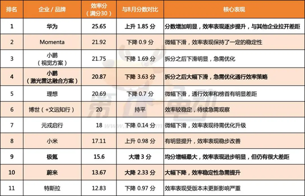 9月中国智驾战力天梯榜揭晓：华为夺双榜第一