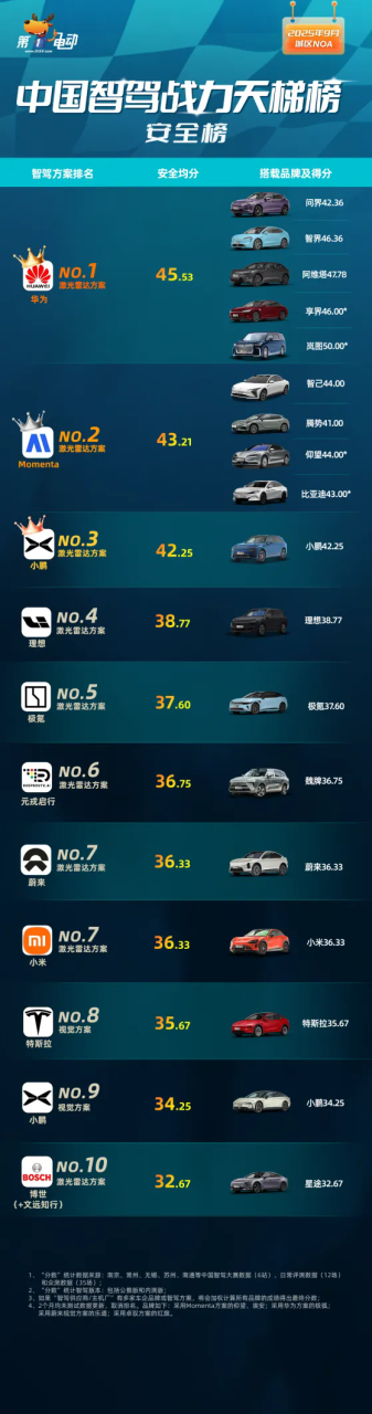 9月中国智驾战力天梯榜揭晓：华为夺双榜第一