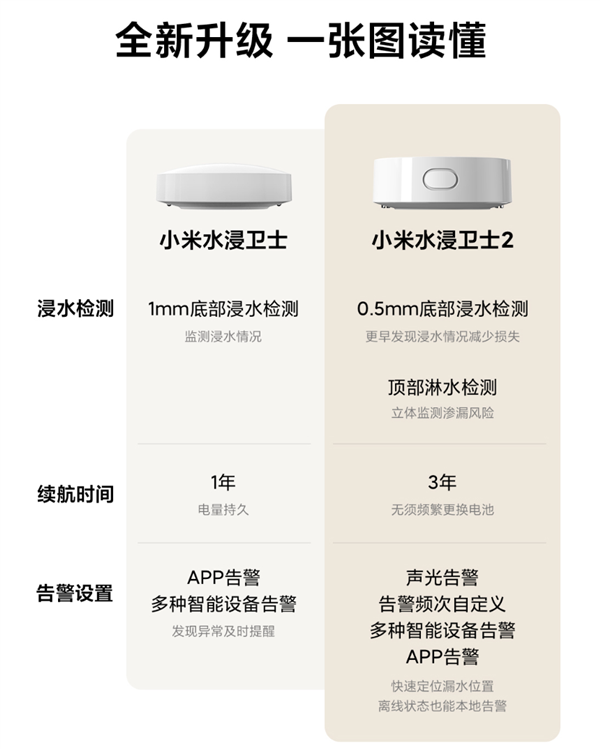 5年首次迭代！小米水浸卫士2开启众筹：59元 一颗电池用3年