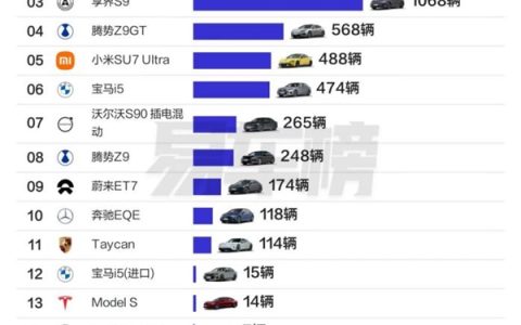 享界品牌崛起！享界S9T、S9超过BBA单月销量总和