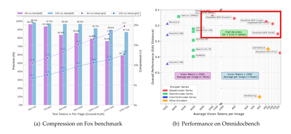 DeepSeek新模型被硅谷夸疯了！“谷歌核心机密被开源”