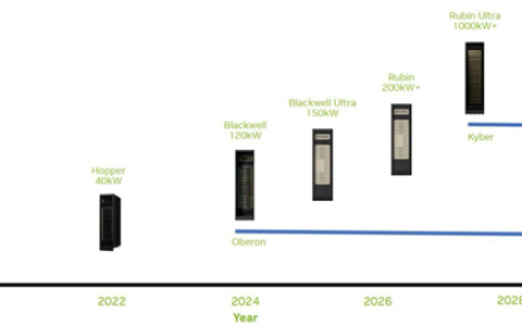 AI成“能源黑洞”：NVIDIA AI服务器功耗8年激增100倍！