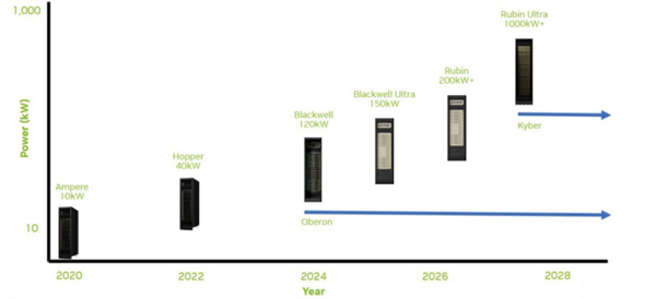 AI成“能源黑洞”：NVIDIA AI服务器功耗8年激增100倍！