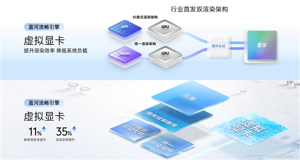 OriginOS 6蓝河流畅引擎存储融合技术升级：数据加载速度提升超230%