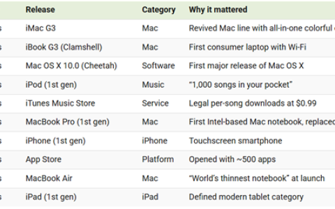 乔布斯和库克 苹果两任CEO任期图表对比：谁贡献最大